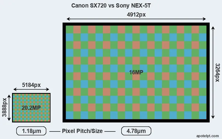 SX720 versus NEX-5T MP