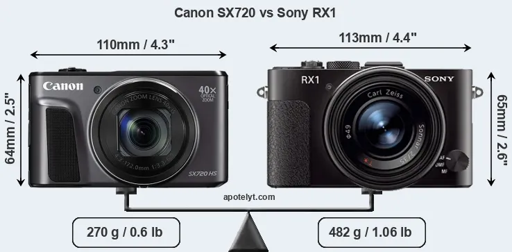 Size Canon SX720 vs Sony RX1