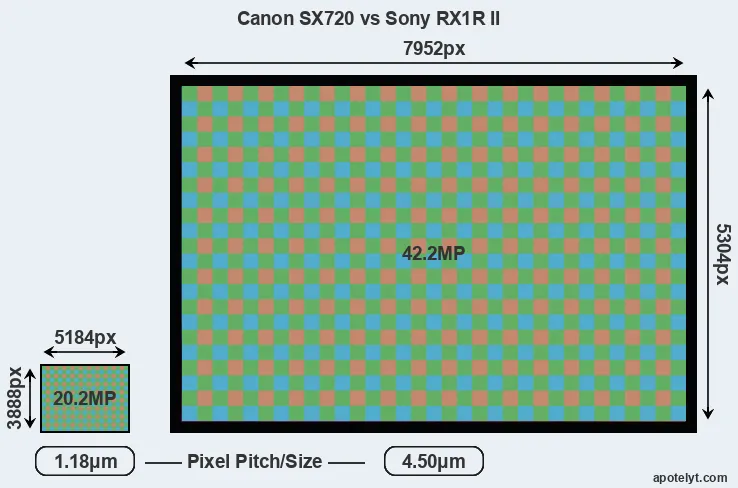 SX720 versus RX1R II MP