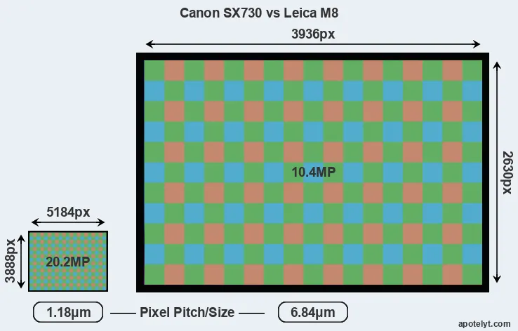 SX730 versus M8 MP