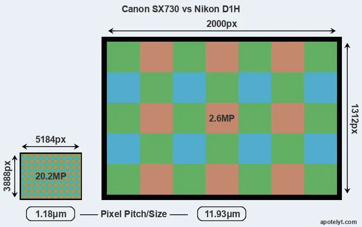 SX730 versus D1H MP