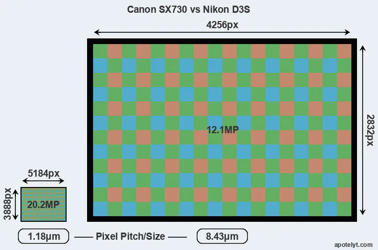 SX730 versus D3S MP