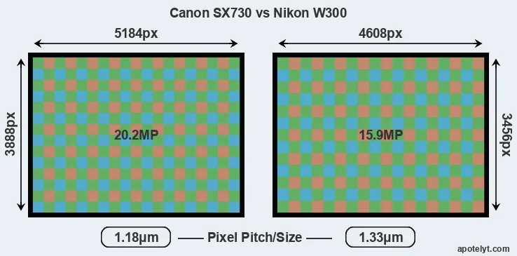 SX730 versus W300 MP