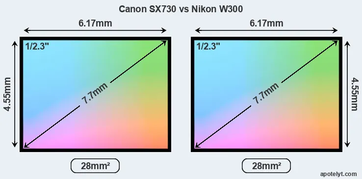 Canon SX730 and Nikon W300 sensor measures