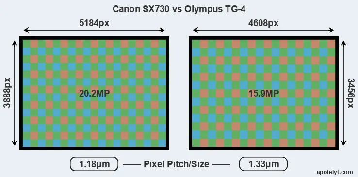 SX730 versus TG-4 MP