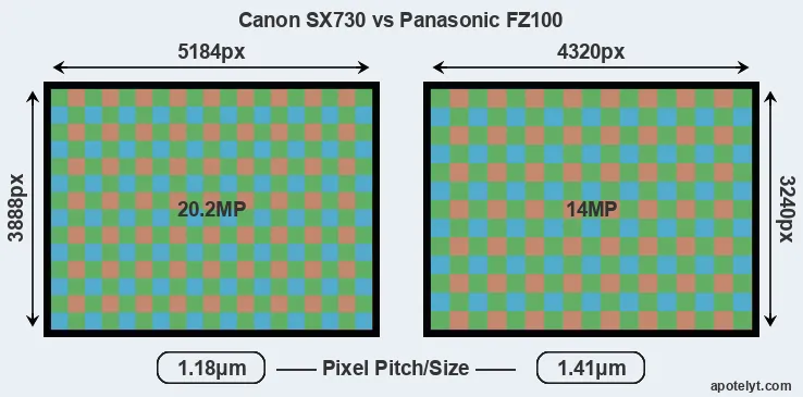 SX730 versus FZ100 MP