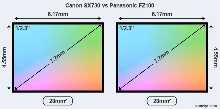 Canon SX730 and Panasonic FZ100 sensor measures