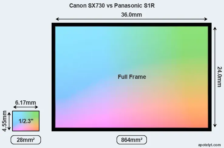 Canon SX730 and Panasonic S1R sensor measures