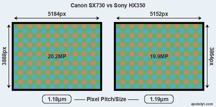 SX730 versus HX350 MP