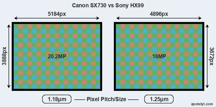 SX730 versus HX99 MP