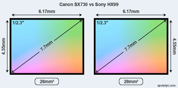 Canon SX730 and Sony HX99 sensor measures