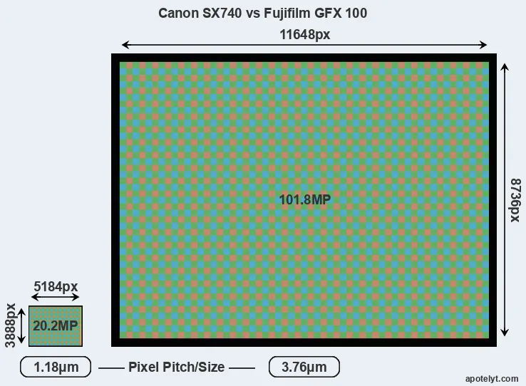 SX740 versus GFX 100 MP