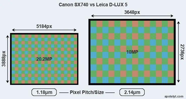 SX740 versus D-LUX 5 MP