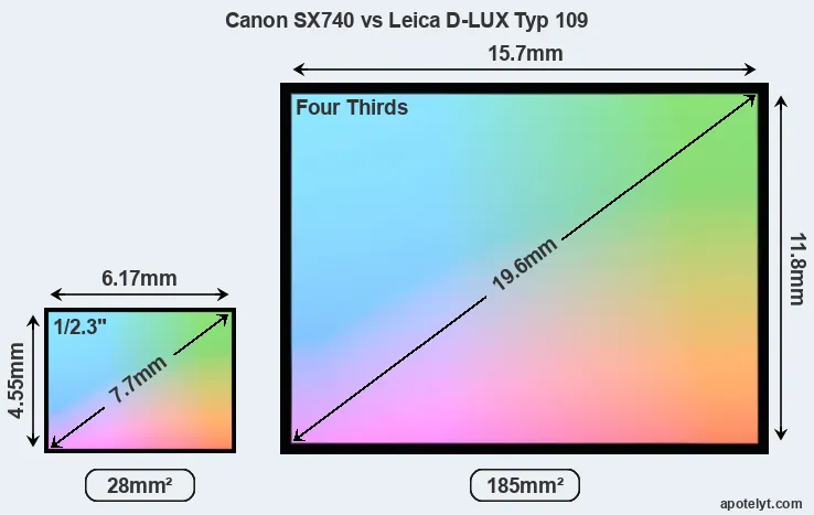 Canon SX740 and Leica D-LUX Typ 109 sensor measures