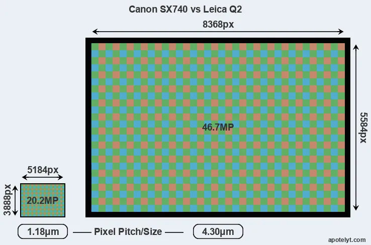 SX740 versus Q2 MP