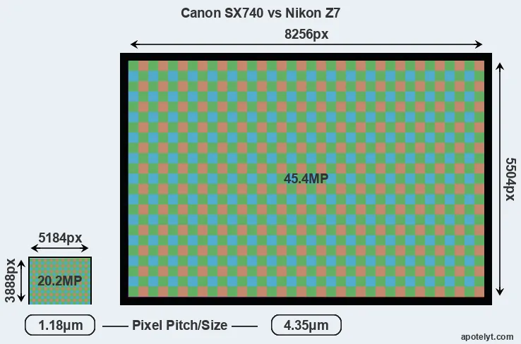 SX740 versus Z7 MP
