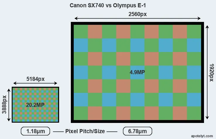 SX740 versus E-1 MP