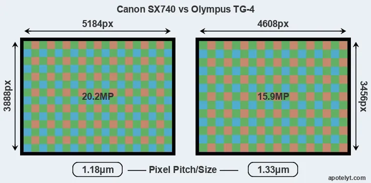 SX740 versus TG-4 MP