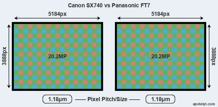 SX740 versus FT7 MP