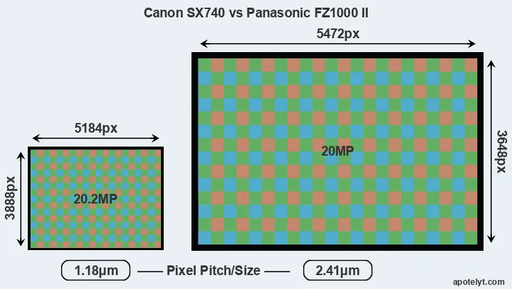 SX740 versus FZ1000 II MP