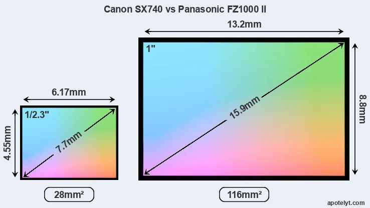 Canon SX740 and Panasonic FZ1000 II sensor measures