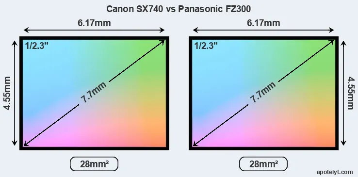 Canon SX740 and Panasonic FZ300 sensor measures