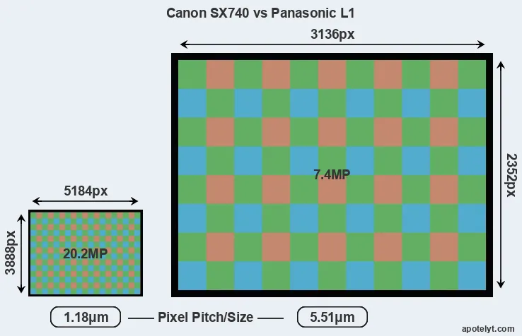 SX740 versus L1 MP