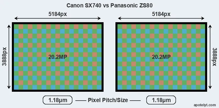 SX740 versus ZS80 MP