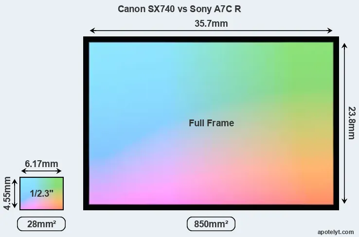 Canon SX740 and Sony A7C R sensor measures