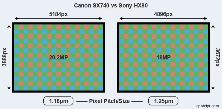 SX740 versus HX80 MP