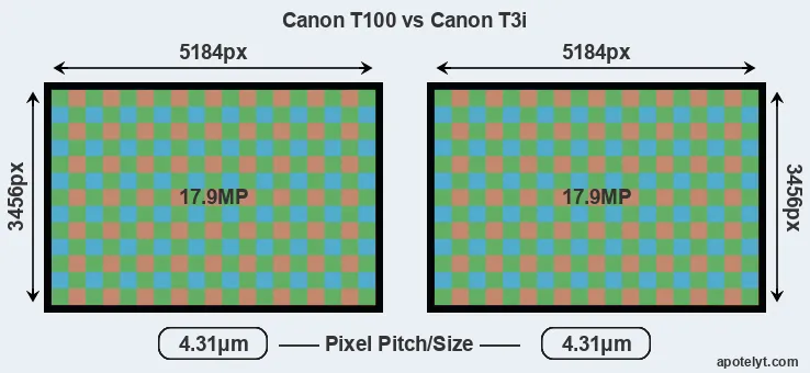 T100 versus T3i MP
