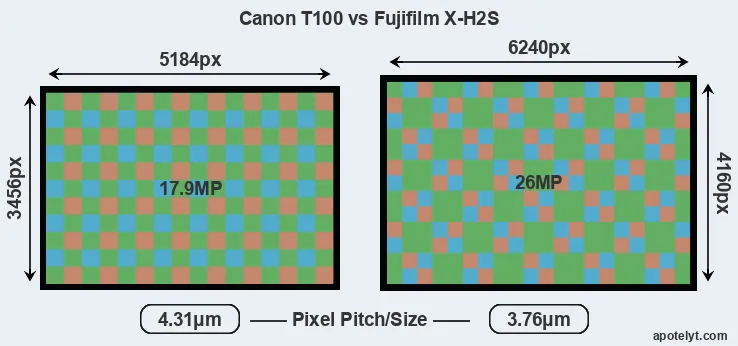 T100 versus X-H2S MP