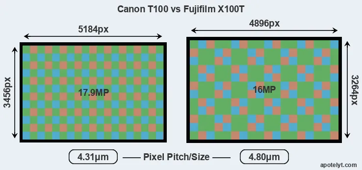 T100 versus X100T MP