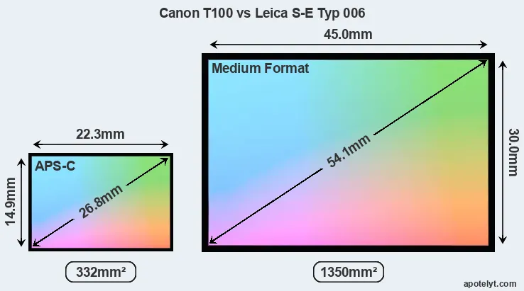Canon T100 and Leica S-E Typ 006 sensor measures