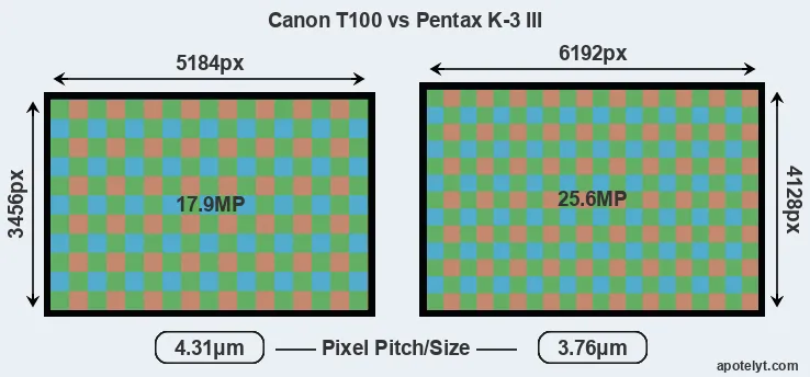 T100 versus K-3 III MP