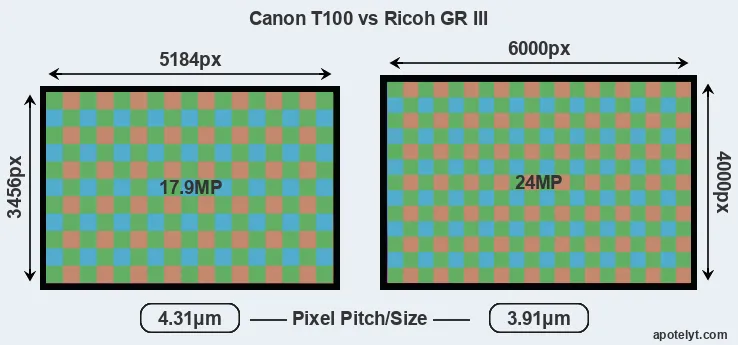 T100 versus GR III MP