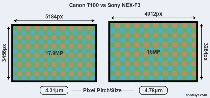 T100 versus NEX-F3 MP