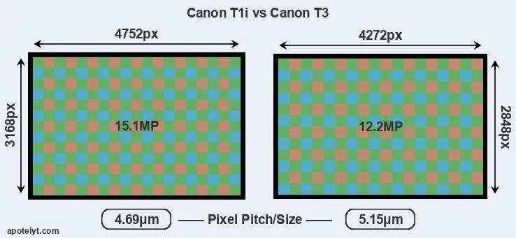 T1i versus T3 MP