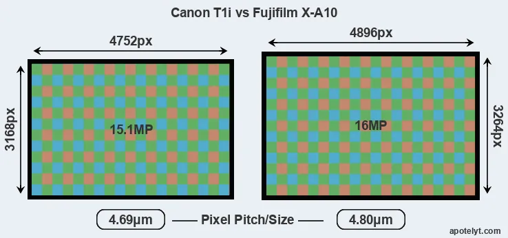 T1i versus X-A10 MP