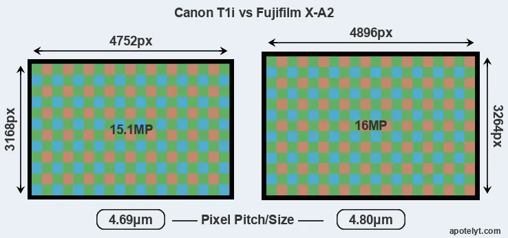 T1i versus X-A2 MP