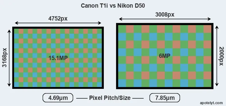 T1i versus D50 MP