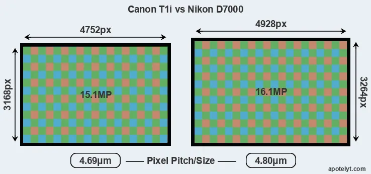 T1i versus D7000 MP