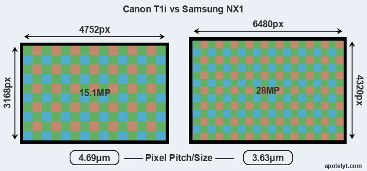 T1i versus NX1 MP