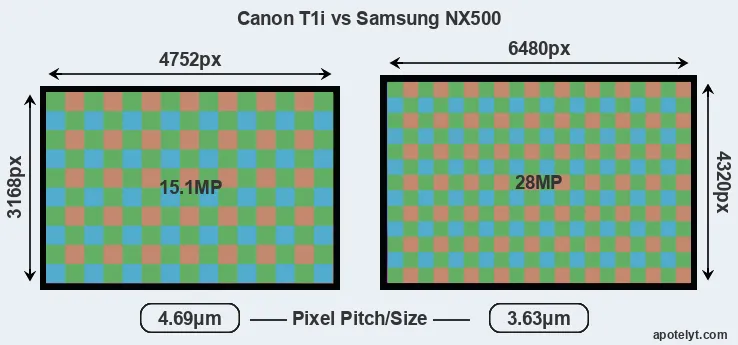 T1i versus NX500 MP