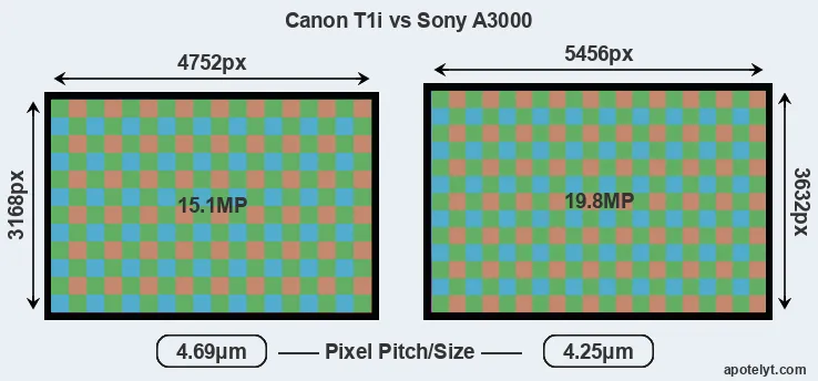 T1i versus A3000 MP