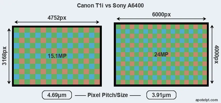 T1i versus A6400 MP