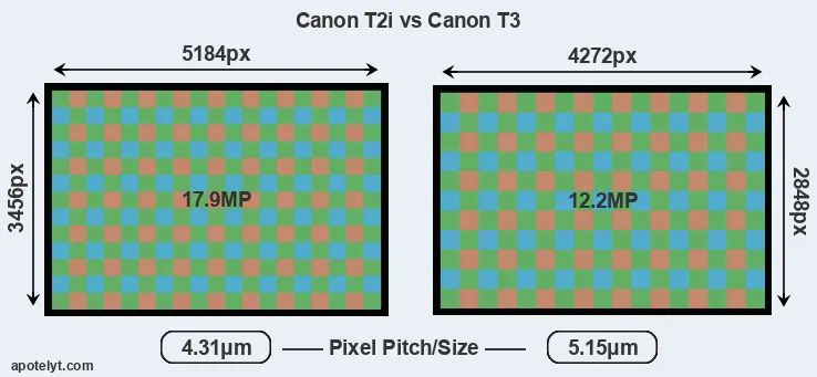 T2i versus T3 MP