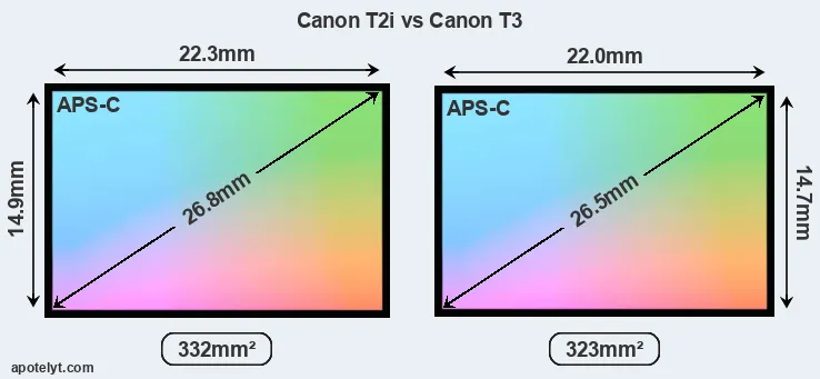 Canon T2i and Canon T3 sensor measures