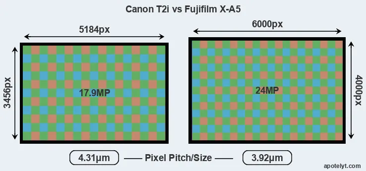 T2i versus X-A5 MP