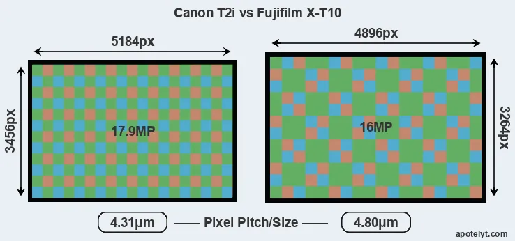 T2i versus X-T10 MP